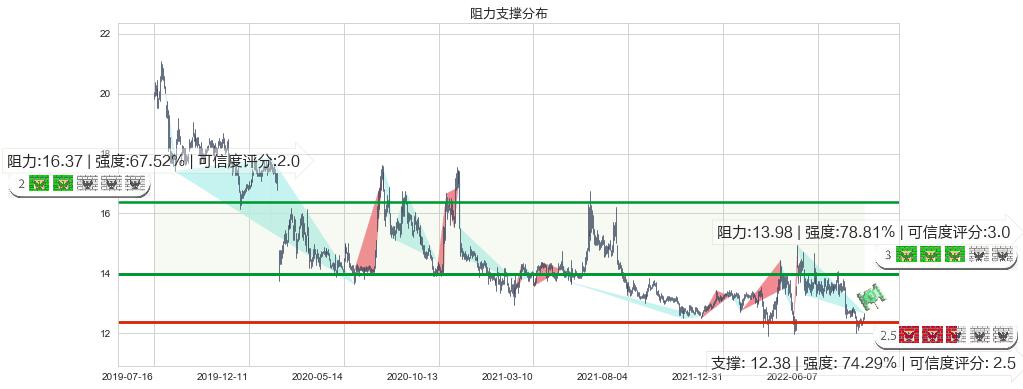 外高桥(sh600648)阻力支撑位图-阿布量化