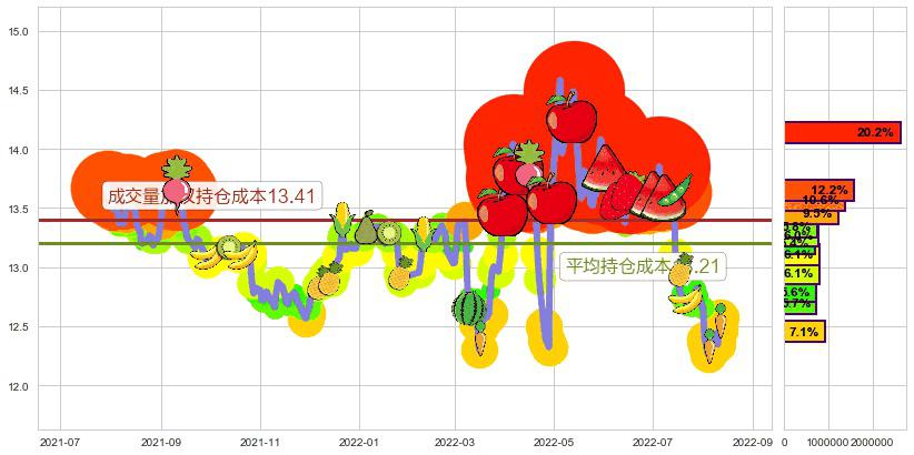 外高桥(sh600648)持仓成本图-阿布量化