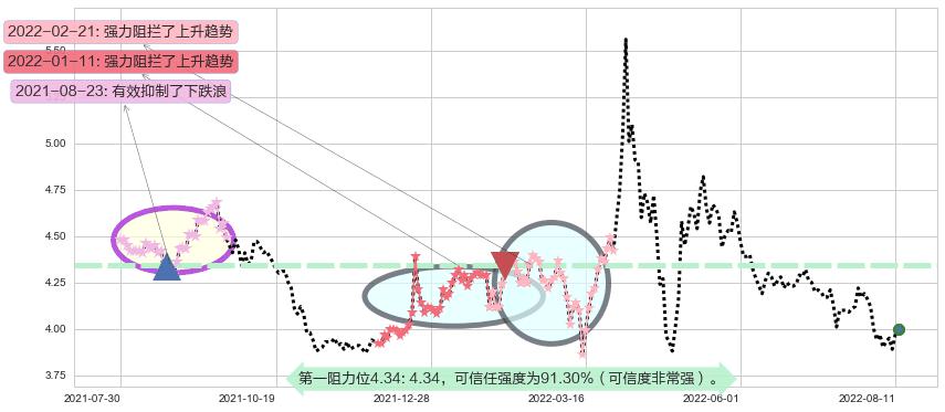 城投控股阻力支撑位图-阿布量化