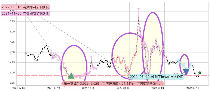 城投控股阻力支撑位图-阿布量化