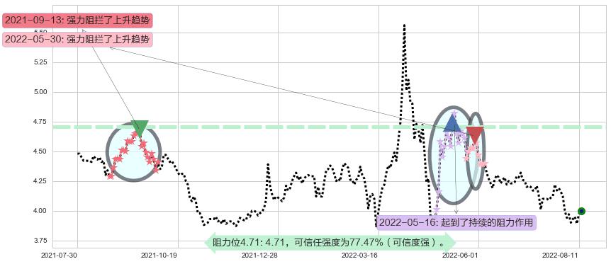 城投控股阻力支撑位图-阿布量化