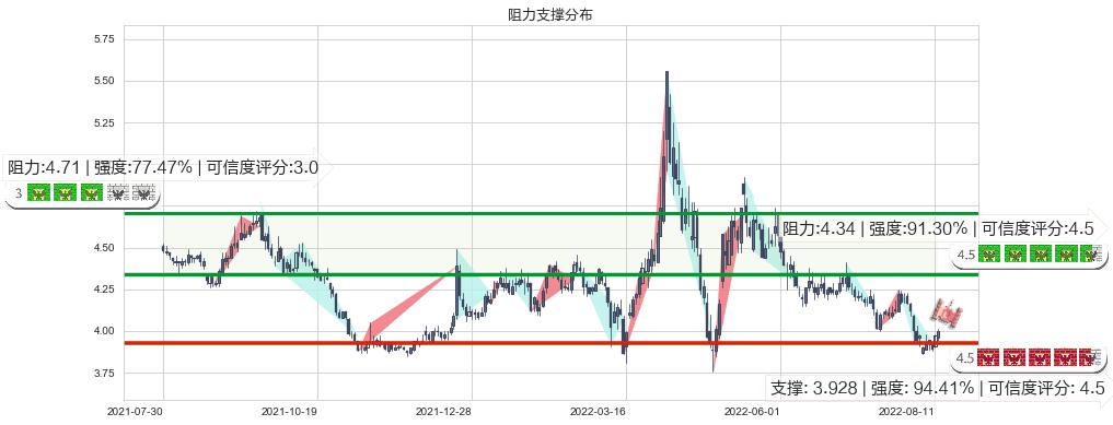 城投控股(sh600649)阻力支撑位图-阿布量化