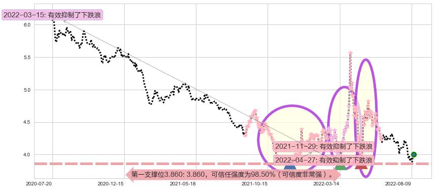 城投控股阻力支撑位图-阿布量化