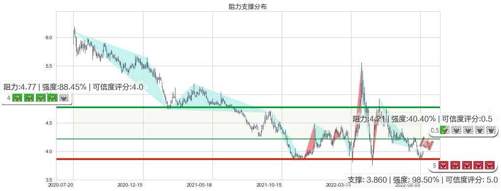 城投控股(sh600649)阻力支撑位图-阿布量化