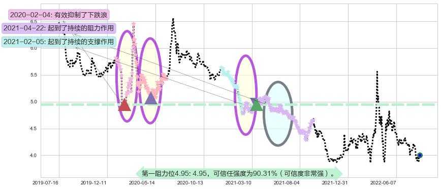 城投控股阻力支撑位图-阿布量化