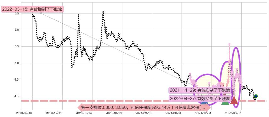 城投控股阻力支撑位图-阿布量化