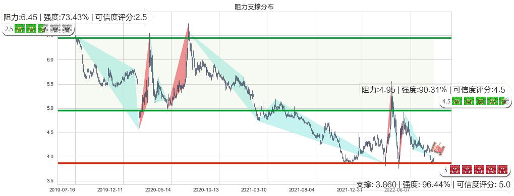 城投控股(sh600649)阻力支撑位图-阿布量化