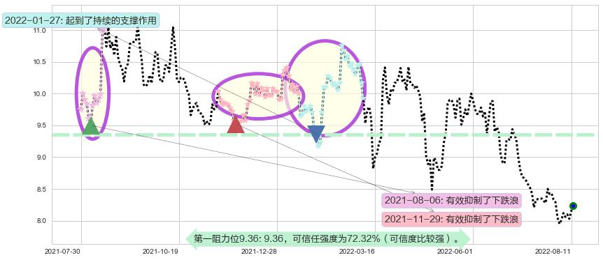 豫园股份阻力支撑位图-阿布量化