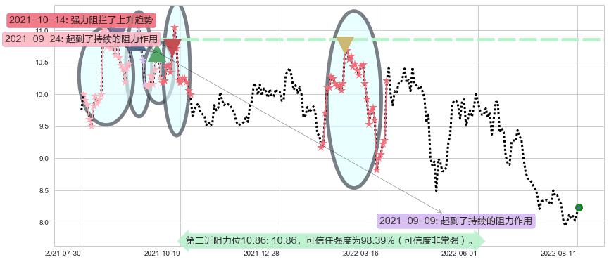 豫园股份阻力支撑位图-阿布量化