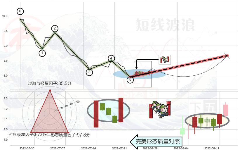 上升三部曲（升势三鸦） ➕ 调整浪ABC