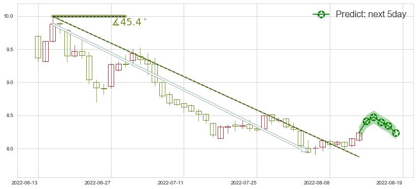 豫园股份(sh600655)价格预测图-阿布量化