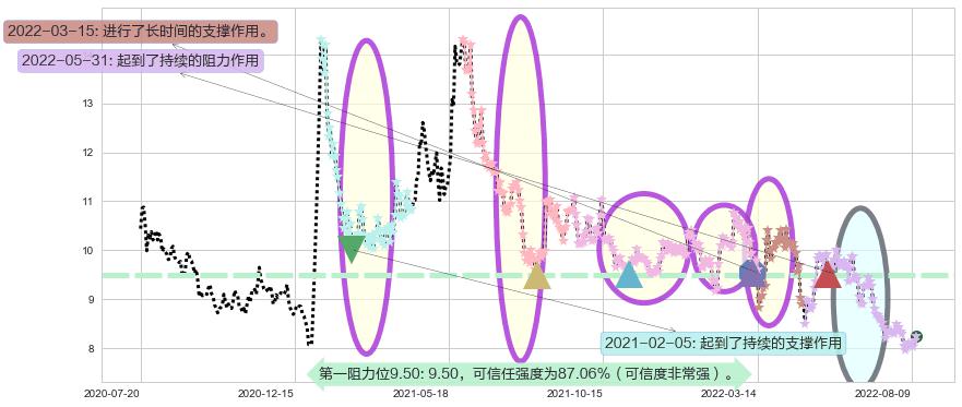 豫园股份阻力支撑位图-阿布量化