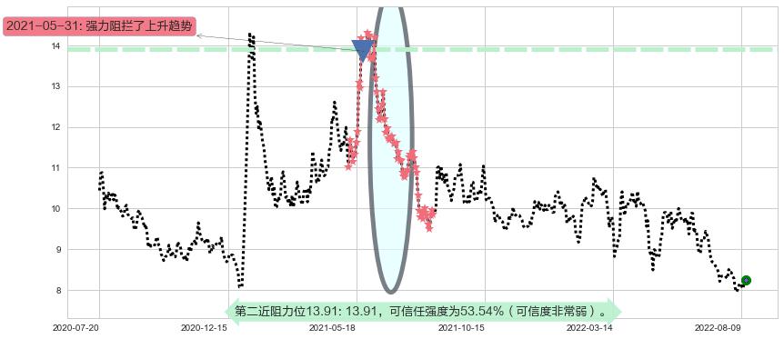 豫园股份阻力支撑位图-阿布量化