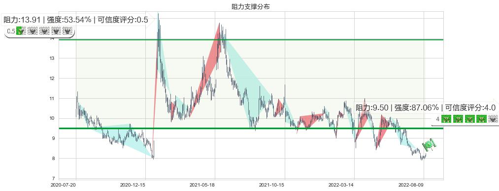 豫园股份(sh600655)阻力支撑位图-阿布量化