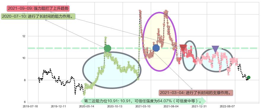 豫园股份阻力支撑位图-阿布量化