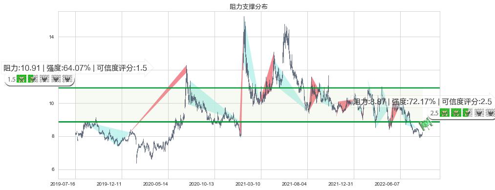 豫园股份(sh600655)阻力支撑位图-阿布量化