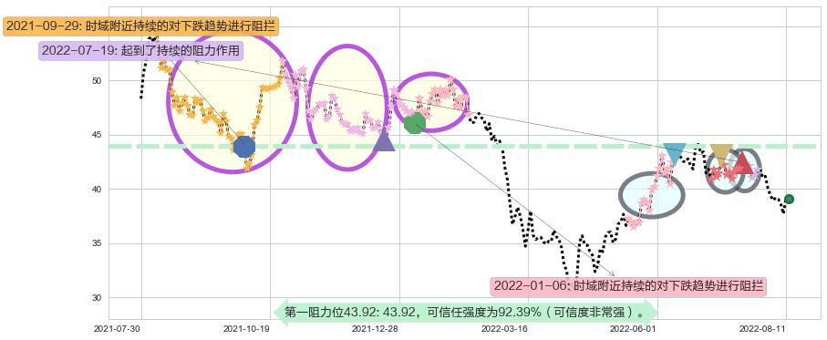 福耀玻璃阻力支撑位图-阿布量化