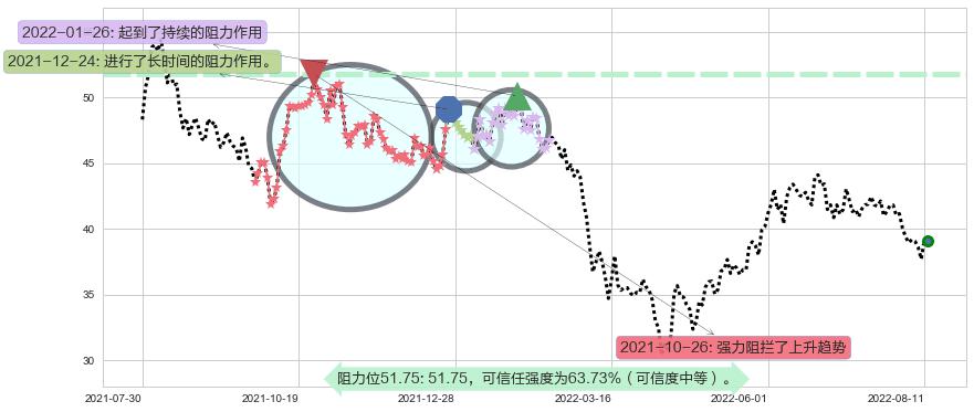 福耀玻璃阻力支撑位图-阿布量化