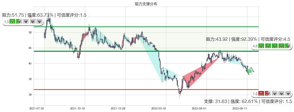 福耀玻璃(sh600660)阻力支撑位图-阿布量化