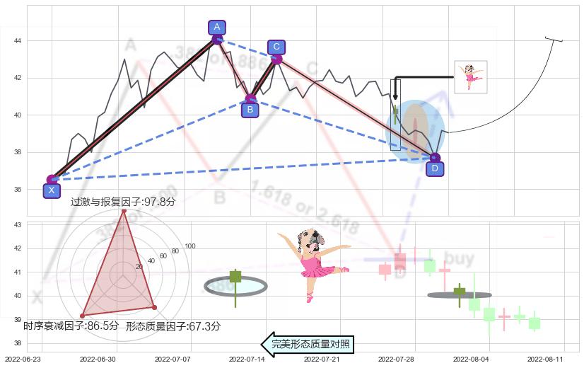 单针探底（定海神针） ➕ 谐波(XABCD)