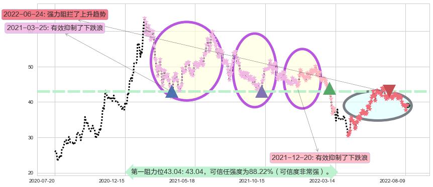 福耀玻璃阻力支撑位图-阿布量化