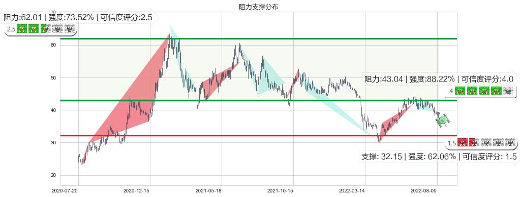 福耀玻璃(sh600660)阻力支撑位图-阿布量化