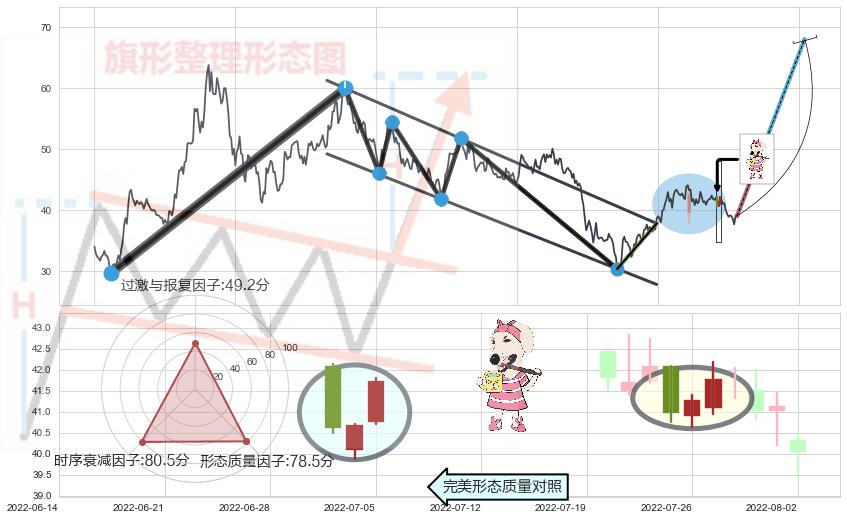 早晨之星（黎明之星）+旭日东升+阳包阴形态+单针探底（定海神针）+锤头线（锤子线）+曙光初现形态+底部尽头线（上山虎）+上涨螺旋桨形态 ➕ 突破整理
