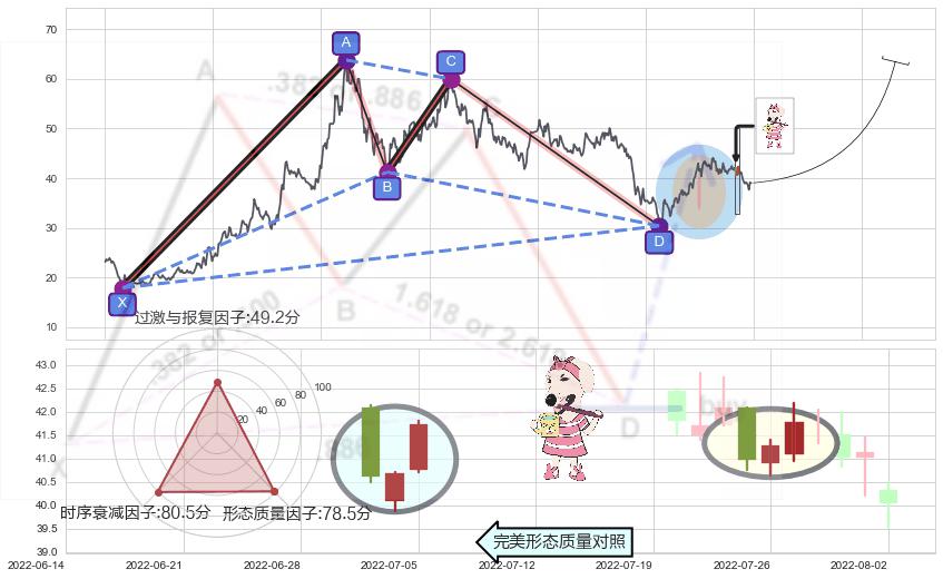 早晨之星（黎明之星）+旭日东升+阳包阴形态+单针探底（定海神针）+锤头线（锤子线）+曙光初现形态+底部尽头线（上山虎）+上涨螺旋桨形态 ➕ 谐波(XABCD)