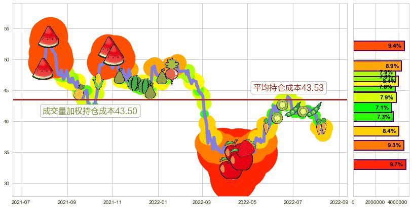 福耀玻璃(sh600660)持仓成本图-阿布量化