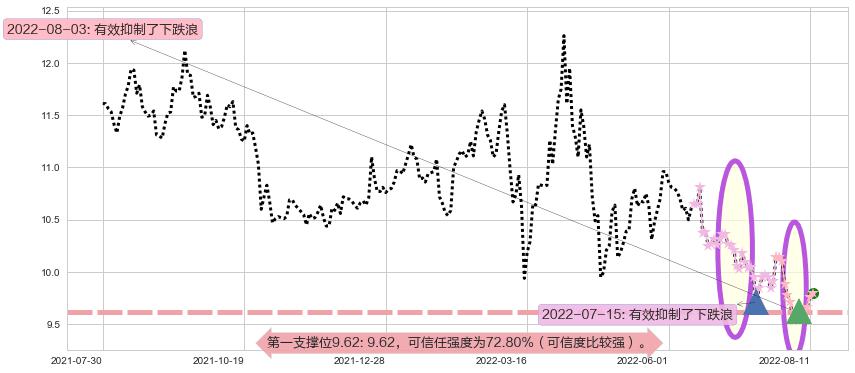 陆家嘴阻力支撑位图-阿布量化