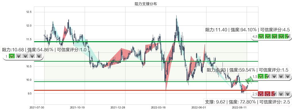 陆家嘴(sh600663)阻力支撑位图-阿布量化