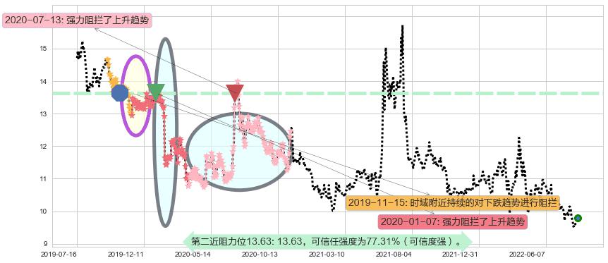 陆家嘴阻力支撑位图-阿布量化