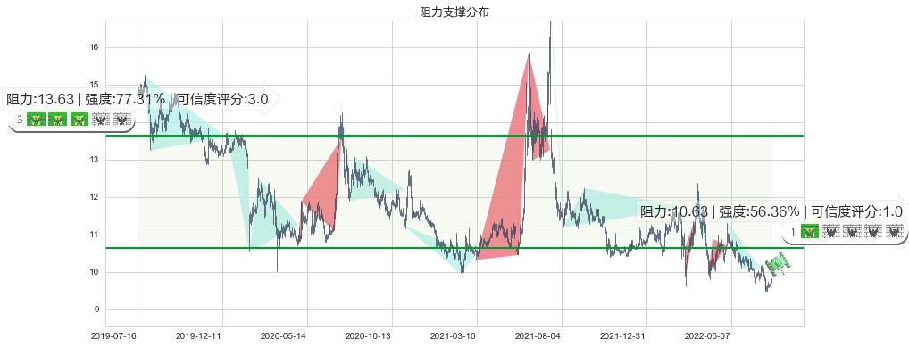 陆家嘴(sh600663)阻力支撑位图-阿布量化