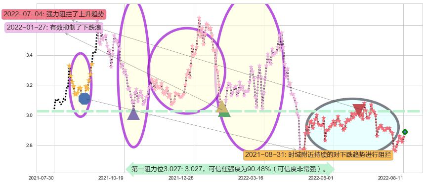 哈药股份阻力支撑位图-阿布量化