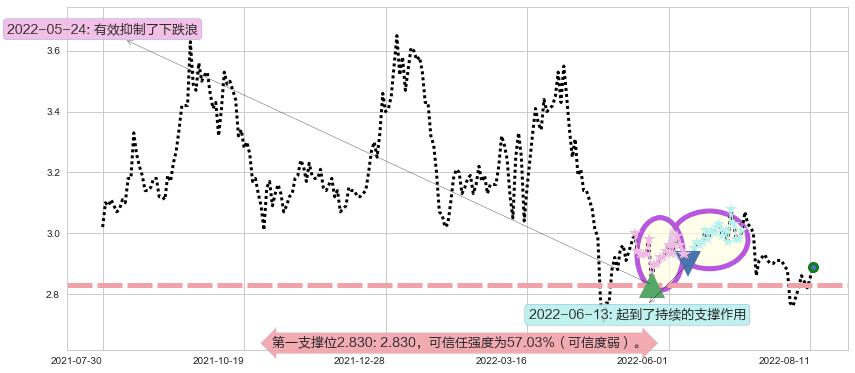 哈药股份阻力支撑位图-阿布量化