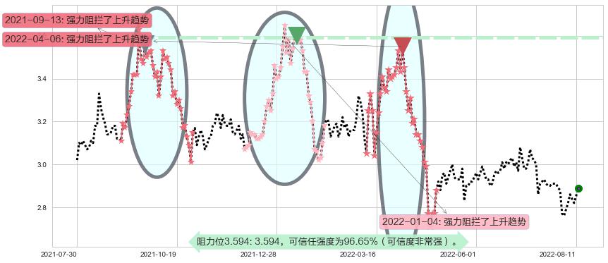 哈药股份阻力支撑位图-阿布量化