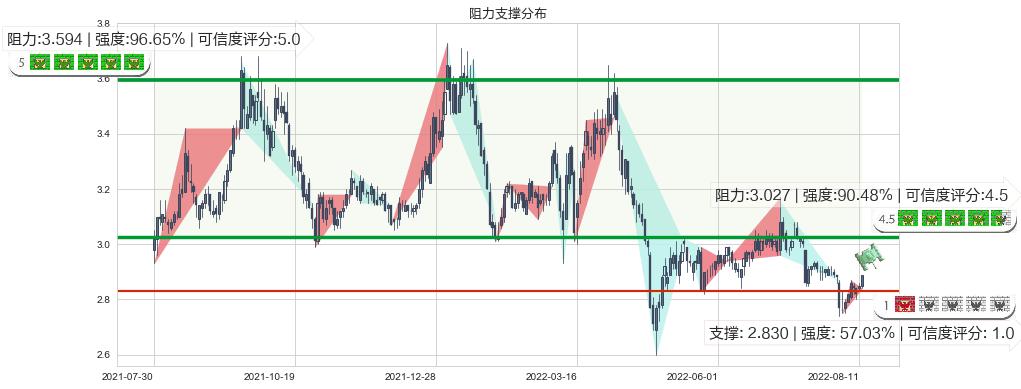 哈药股份(sh600664)阻力支撑位图-阿布量化