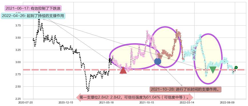 哈药股份阻力支撑位图-阿布量化