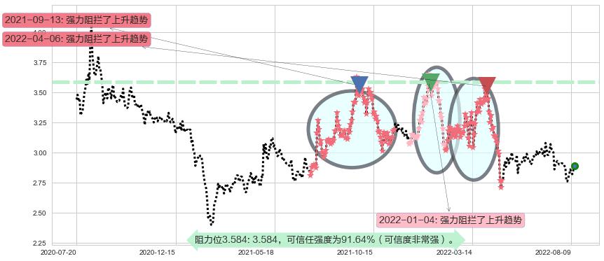 哈药股份阻力支撑位图-阿布量化