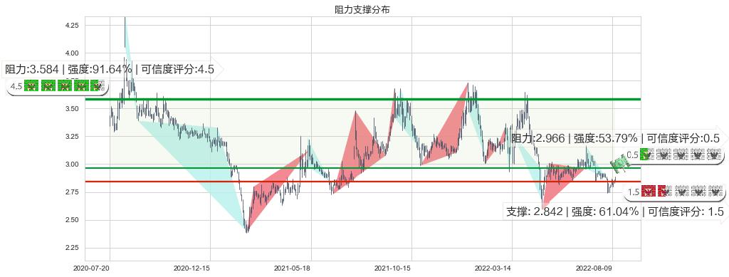 哈药股份(sh600664)阻力支撑位图-阿布量化