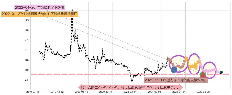 哈药股份阻力支撑位图-阿布量化