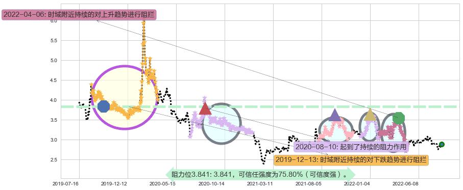 哈药股份阻力支撑位图-阿布量化