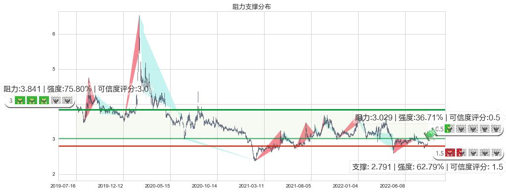 哈药股份(sh600664)阻力支撑位图-阿布量化