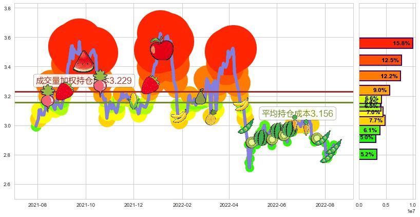 哈药股份(sh600664)持仓成本图-阿布量化