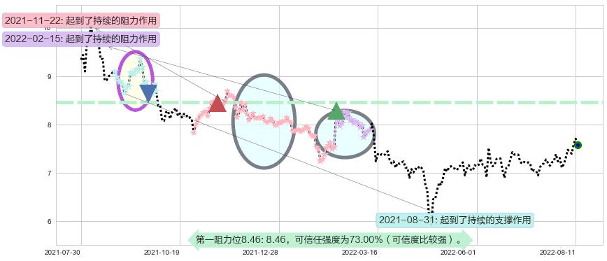 太极实业阻力支撑位图-阿布量化