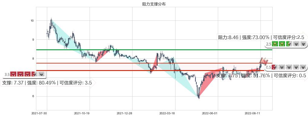 太极实业(sh600667)阻力支撑位图-阿布量化