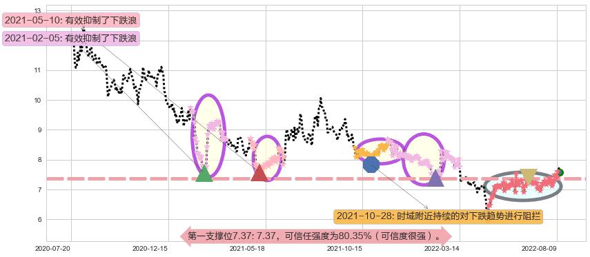 太极实业阻力支撑位图-阿布量化