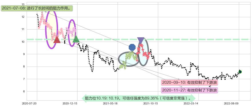 太极实业阻力支撑位图-阿布量化