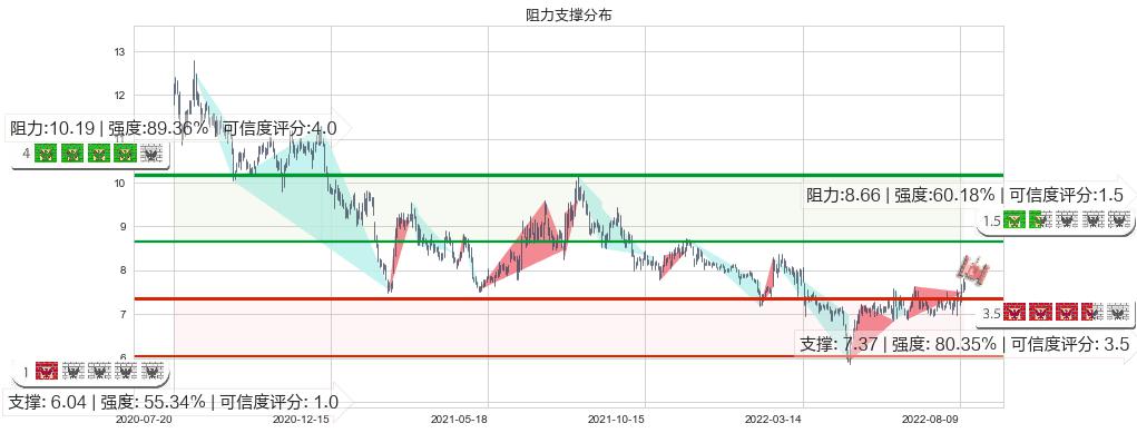 太极实业(sh600667)阻力支撑位图-阿布量化