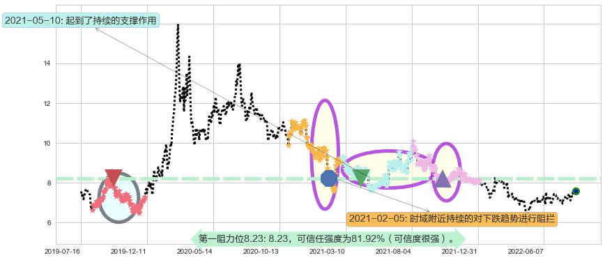 太极实业阻力支撑位图-阿布量化